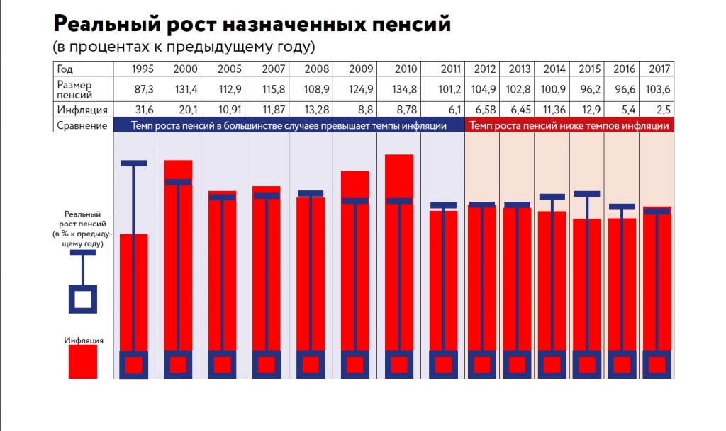 Пенсия в 24 году. Рост пенсии с 2010. Реальный рост пенсий. Инфляция пенсии. Реальный размер назначенных пенсий.