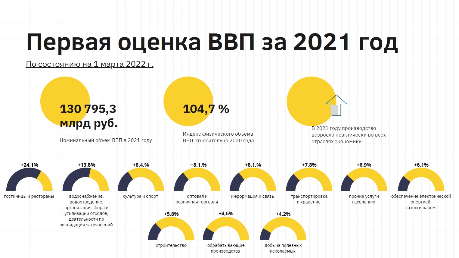 Первая оценка ВВП за 2021 год