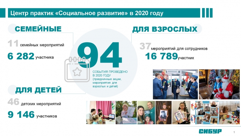 Социальная жизнь работников предприятий СИБУРа в 2020 году была активной Социальная жизнь работников предприятий СИБУРа в 2020 году была активной