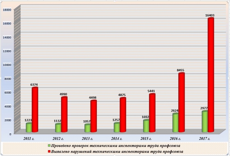 Информационная справка технической инспекции труда Профсоюза о работе в 2017 году